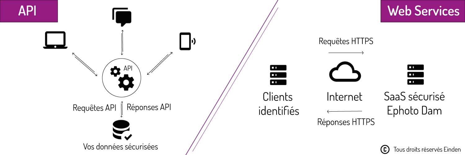 Schéma décrivant la différence entre API et WEB SERVICES