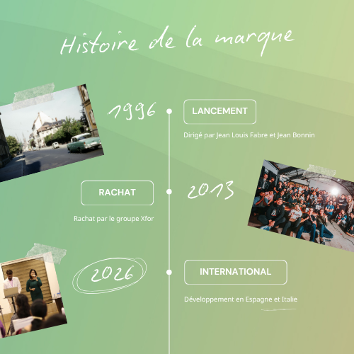 Frise chronologique avec 3 dates clés qui présente l'histoire d'une marque avec ses moments forts comme le lancement de sa marque, son rachat et son développement à l'international